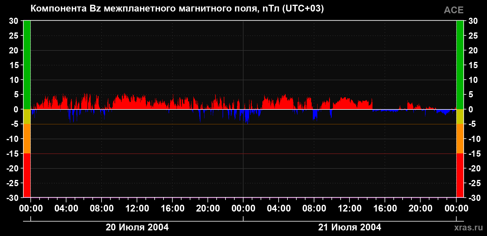 Компонента Bz магнитного поля солнечного ветра