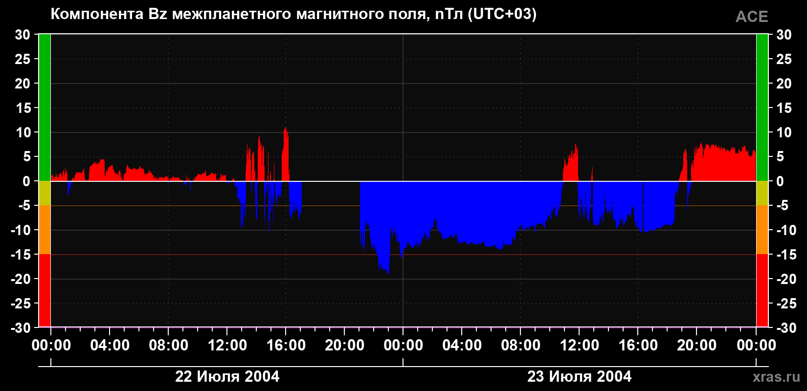 Компонента Bz магнитного поля солнечного ветра
