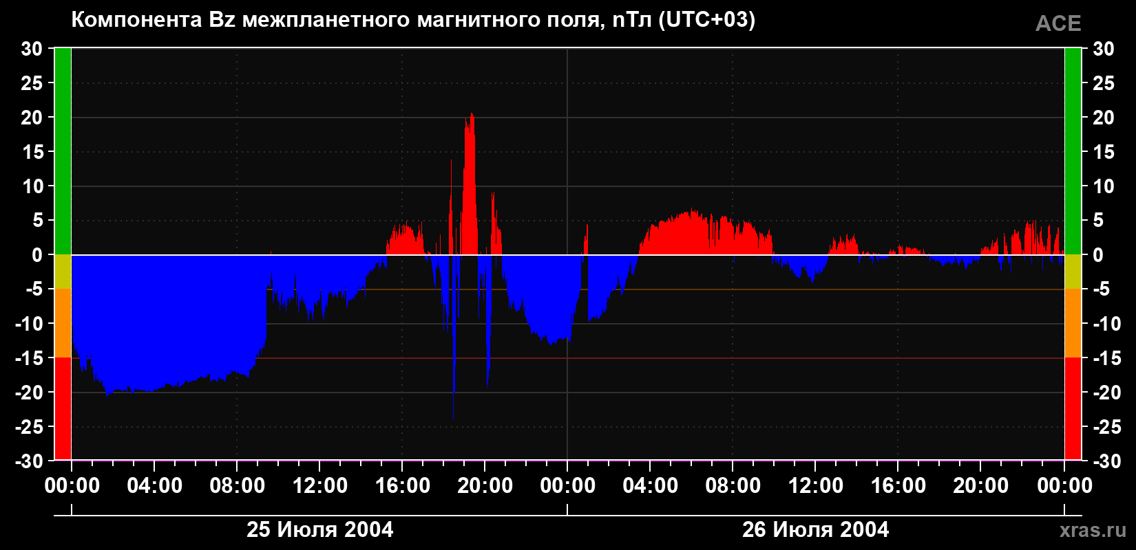 Компонента Bz магнитного поля солнечного ветра