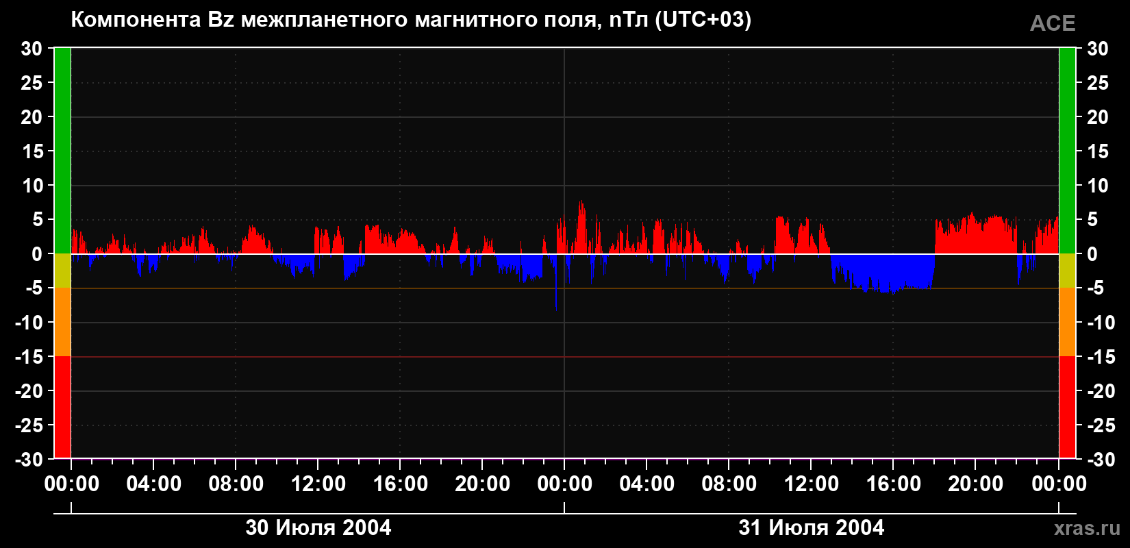 Компонента Bz магнитного поля солнечного ветра