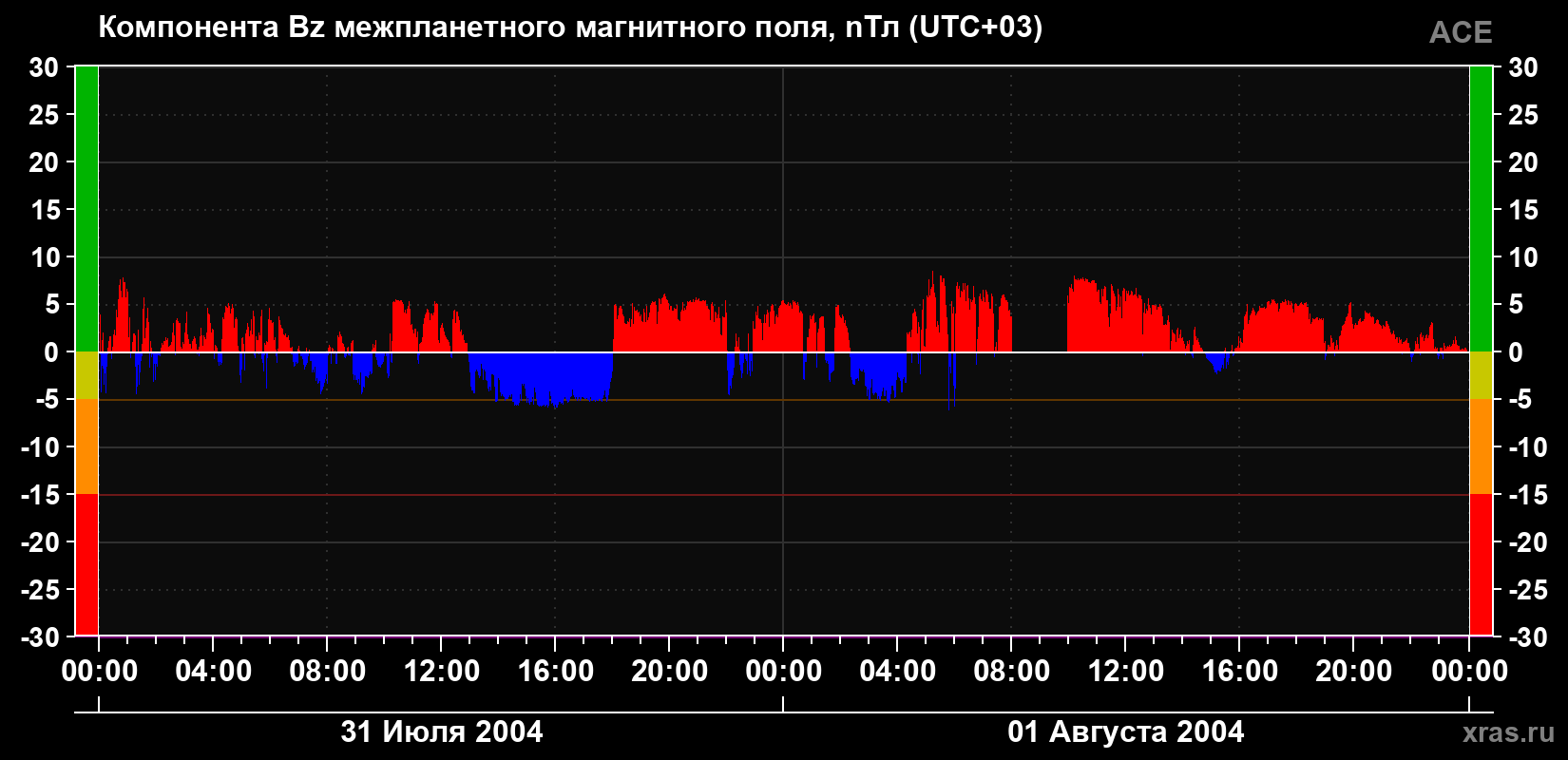 Компонента Bz магнитного поля солнечного ветра