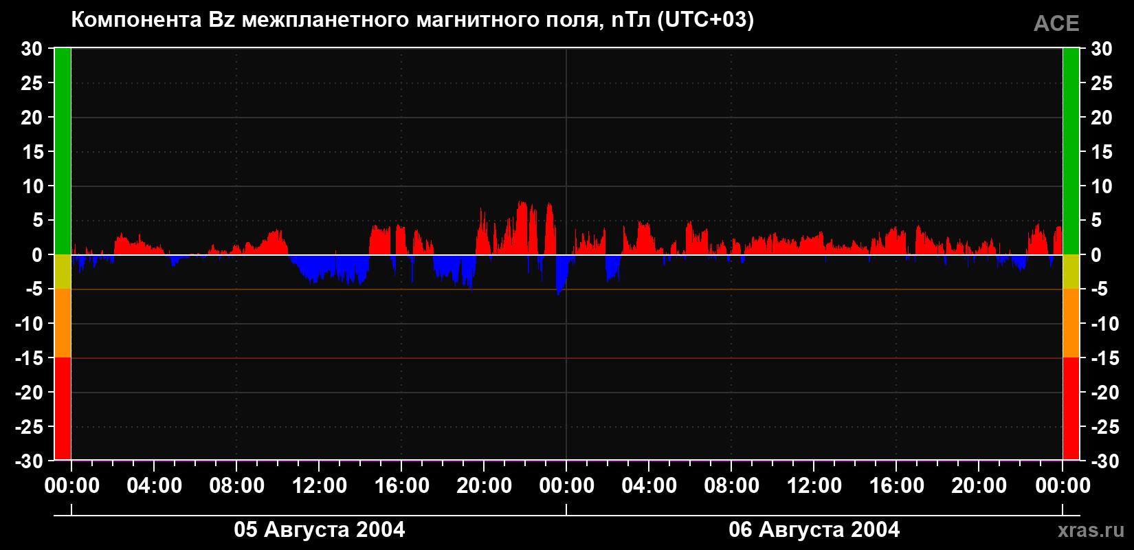 Компонента Bz магнитного поля солнечного ветра