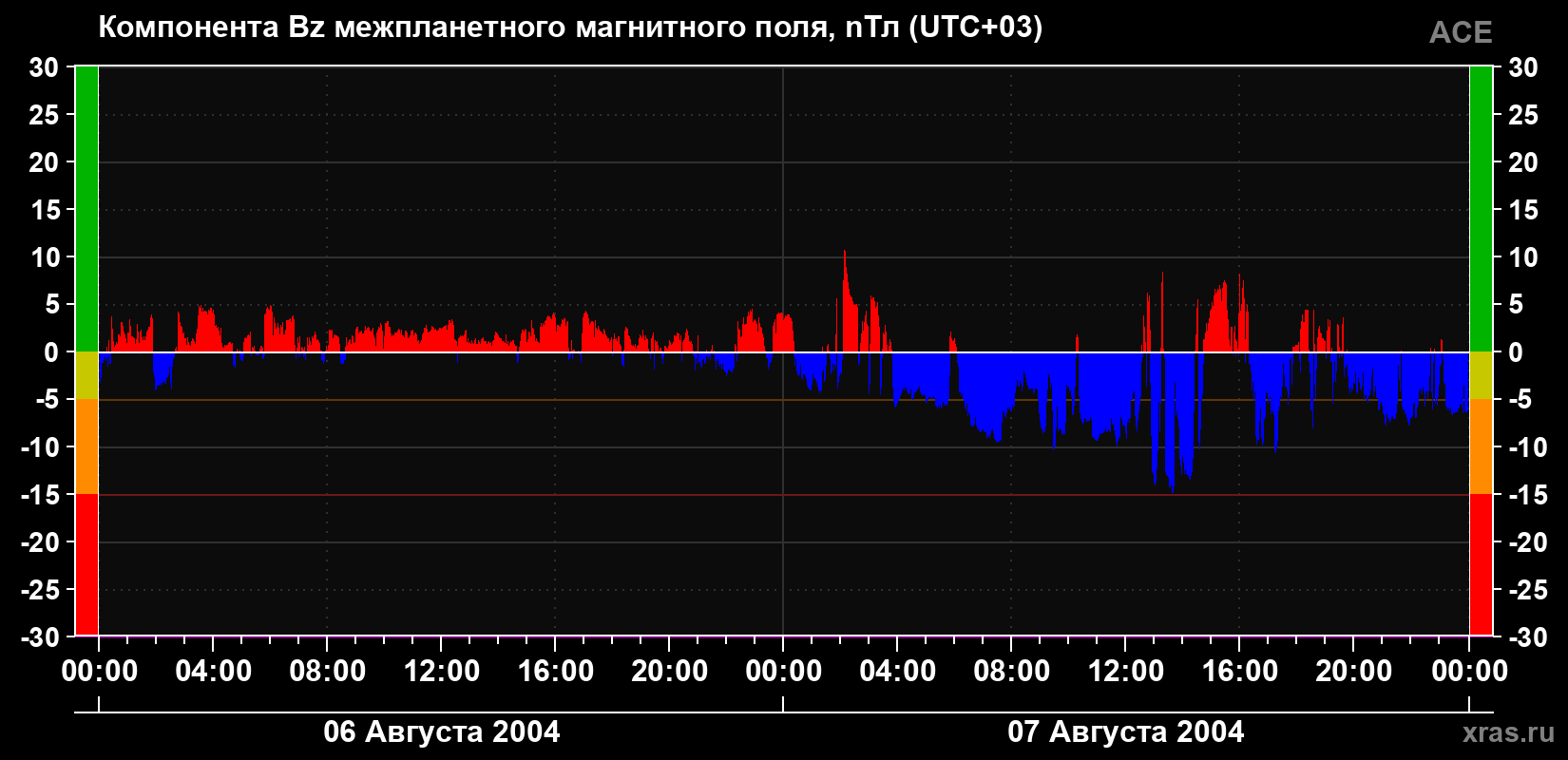 Компонента Bz магнитного поля солнечного ветра