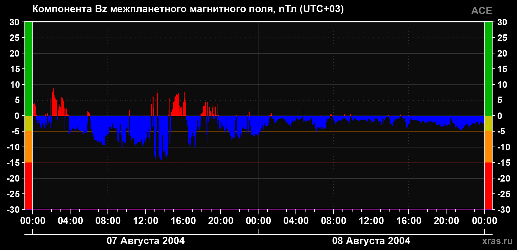 Компонента Bz магнитного поля солнечного ветра