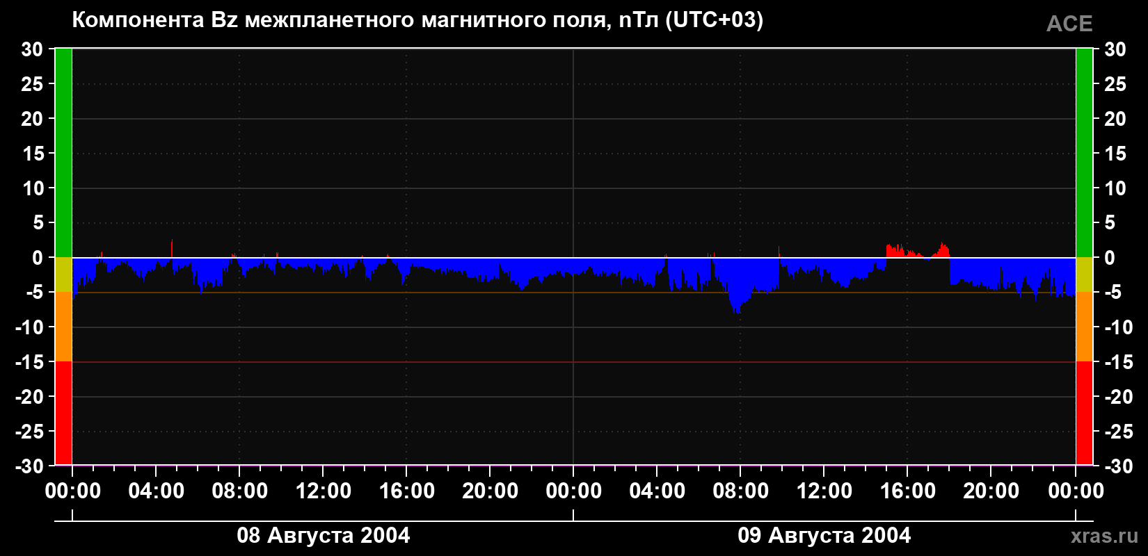 Компонента Bz магнитного поля солнечного ветра