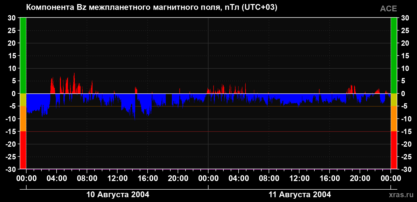 Компонента Bz магнитного поля солнечного ветра