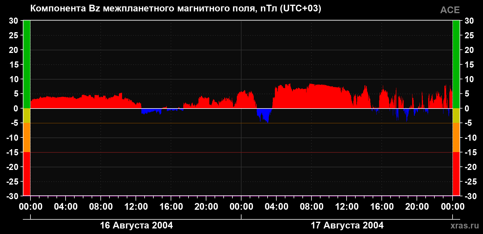 Компонента Bz магнитного поля солнечного ветра