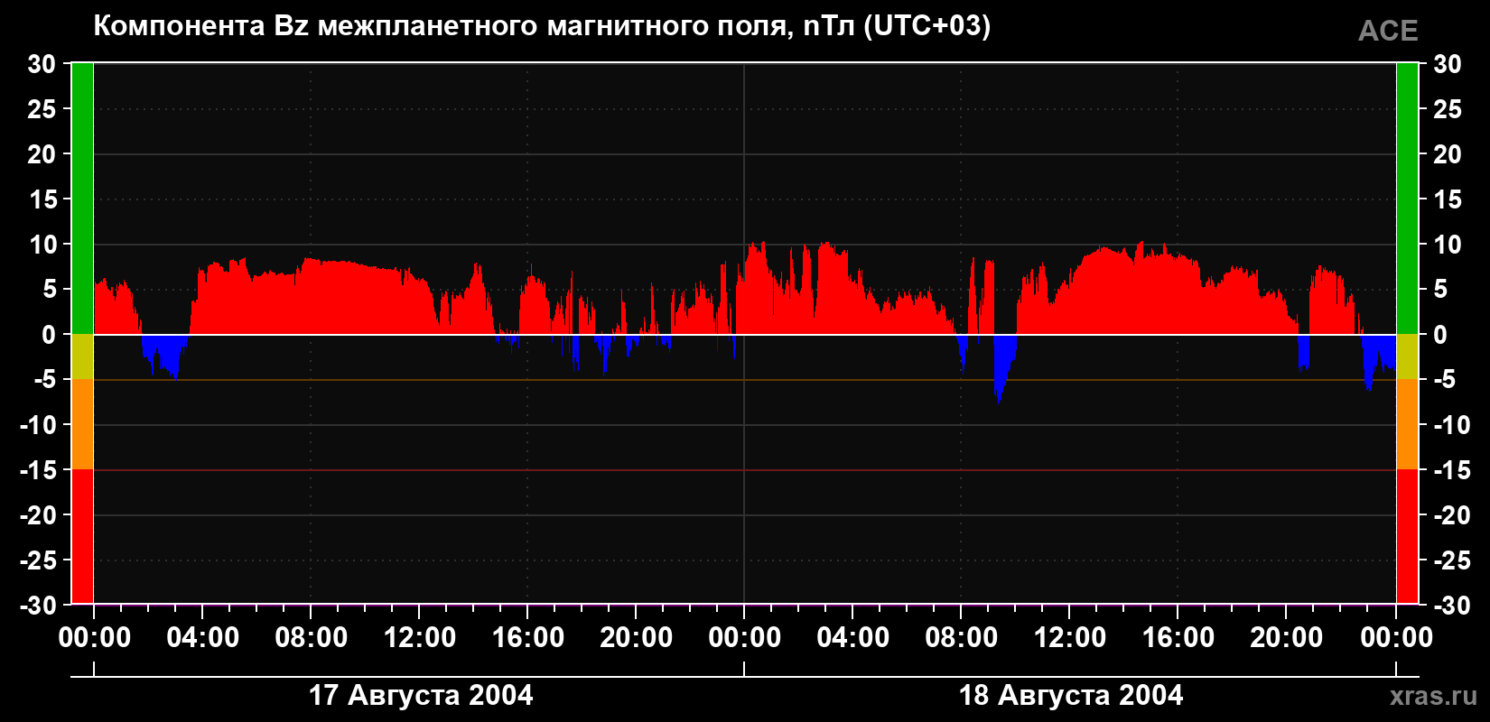 Компонента Bz магнитного поля солнечного ветра