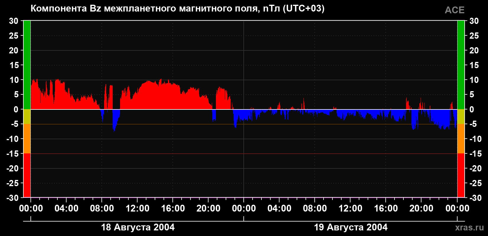Компонента Bz магнитного поля солнечного ветра