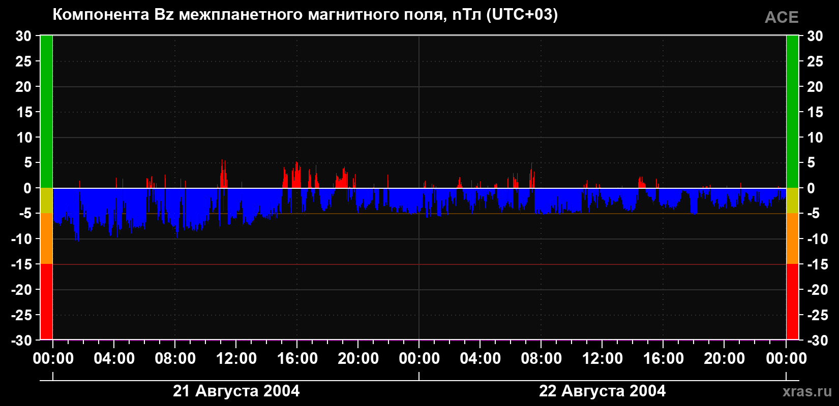 Компонента Bz магнитного поля солнечного ветра