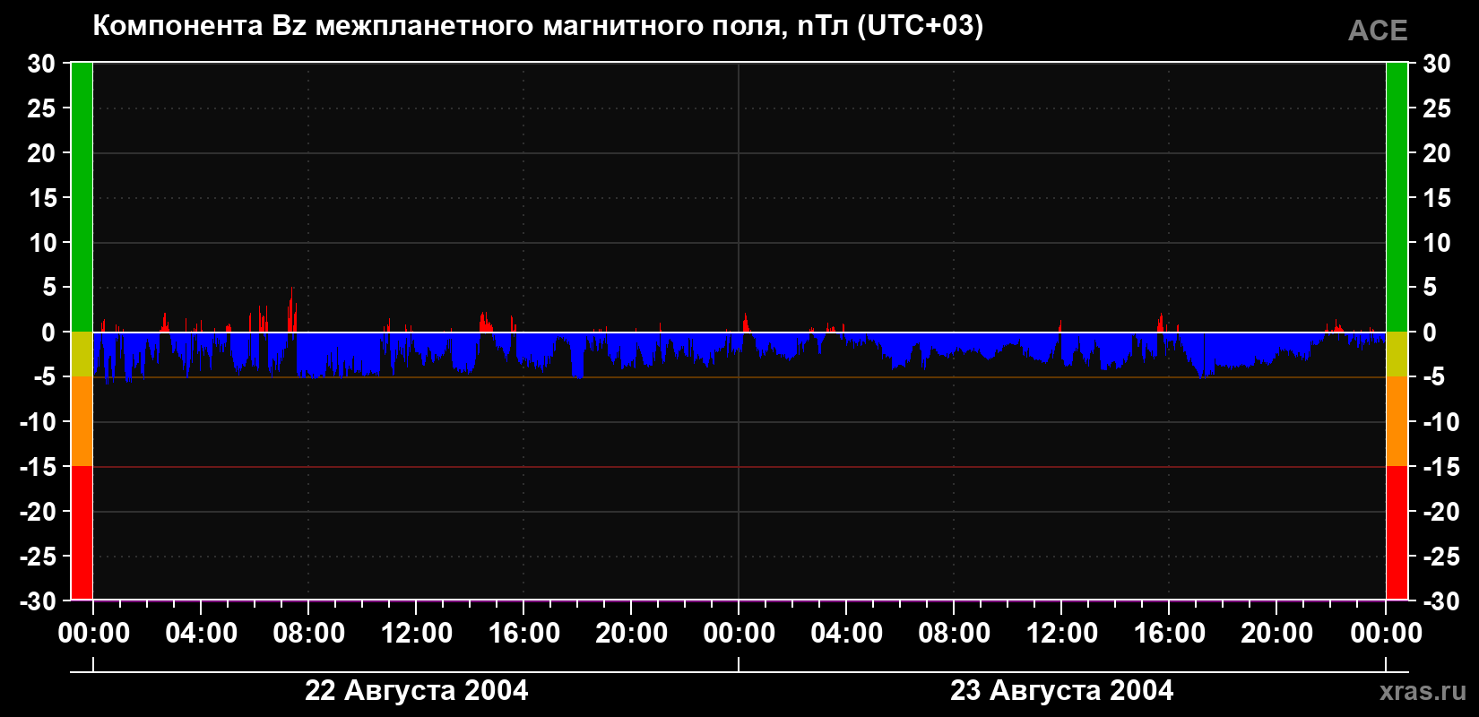 Компонента Bz магнитного поля солнечного ветра
