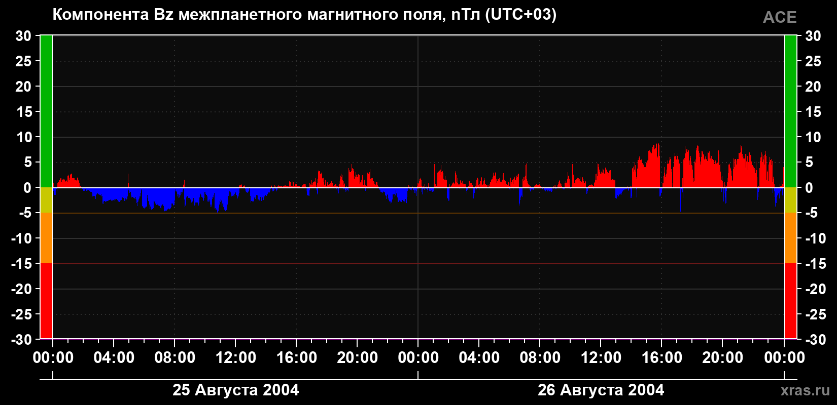 Компонента Bz магнитного поля солнечного ветра