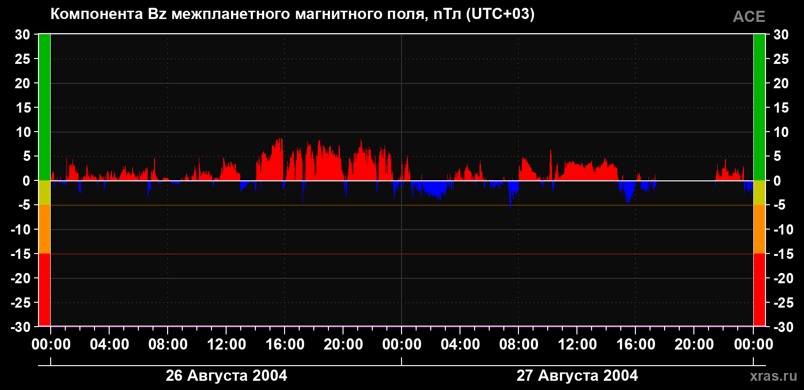 Компонента Bz магнитного поля солнечного ветра