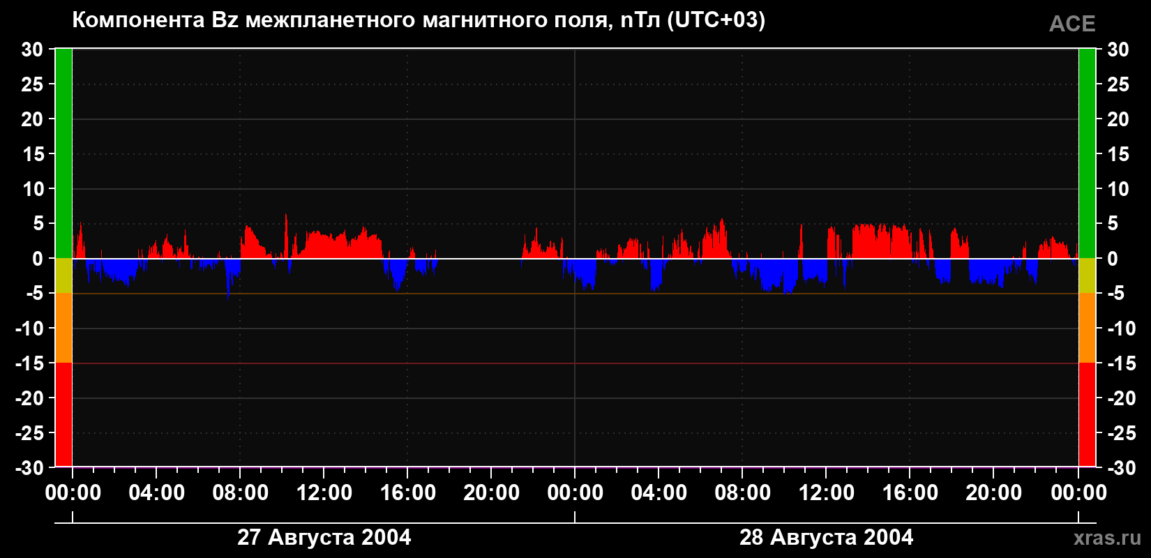 Компонента Bz магнитного поля солнечного ветра