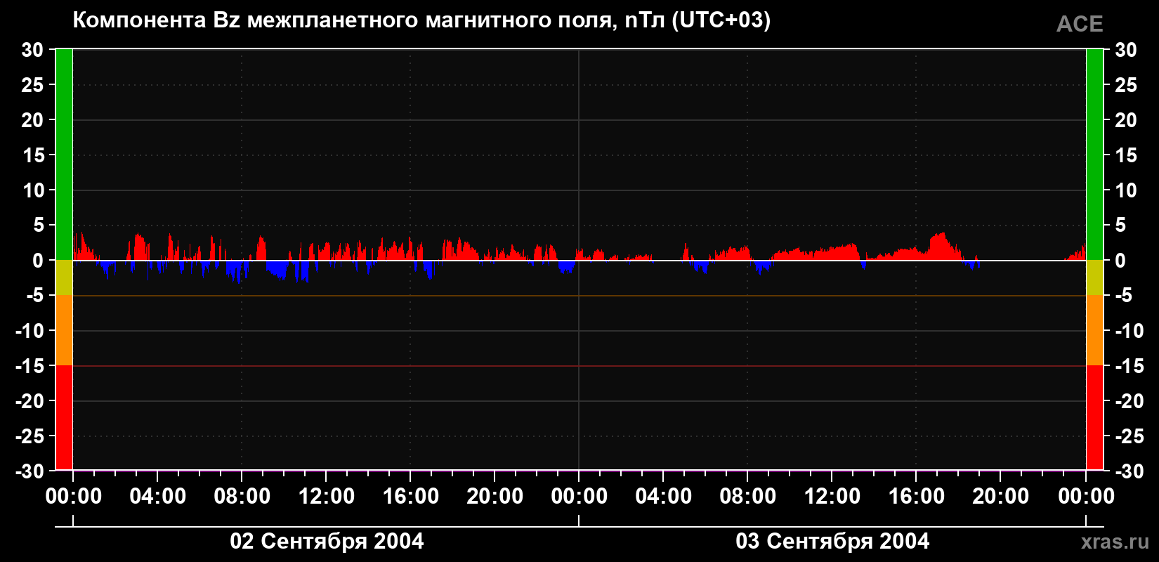Компонента Bz магнитного поля солнечного ветра