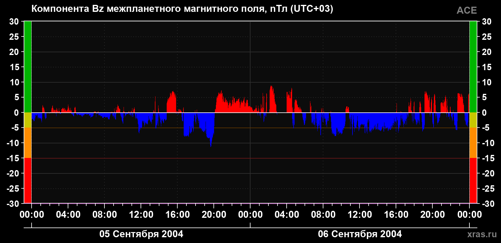 Компонента Bz магнитного поля солнечного ветра