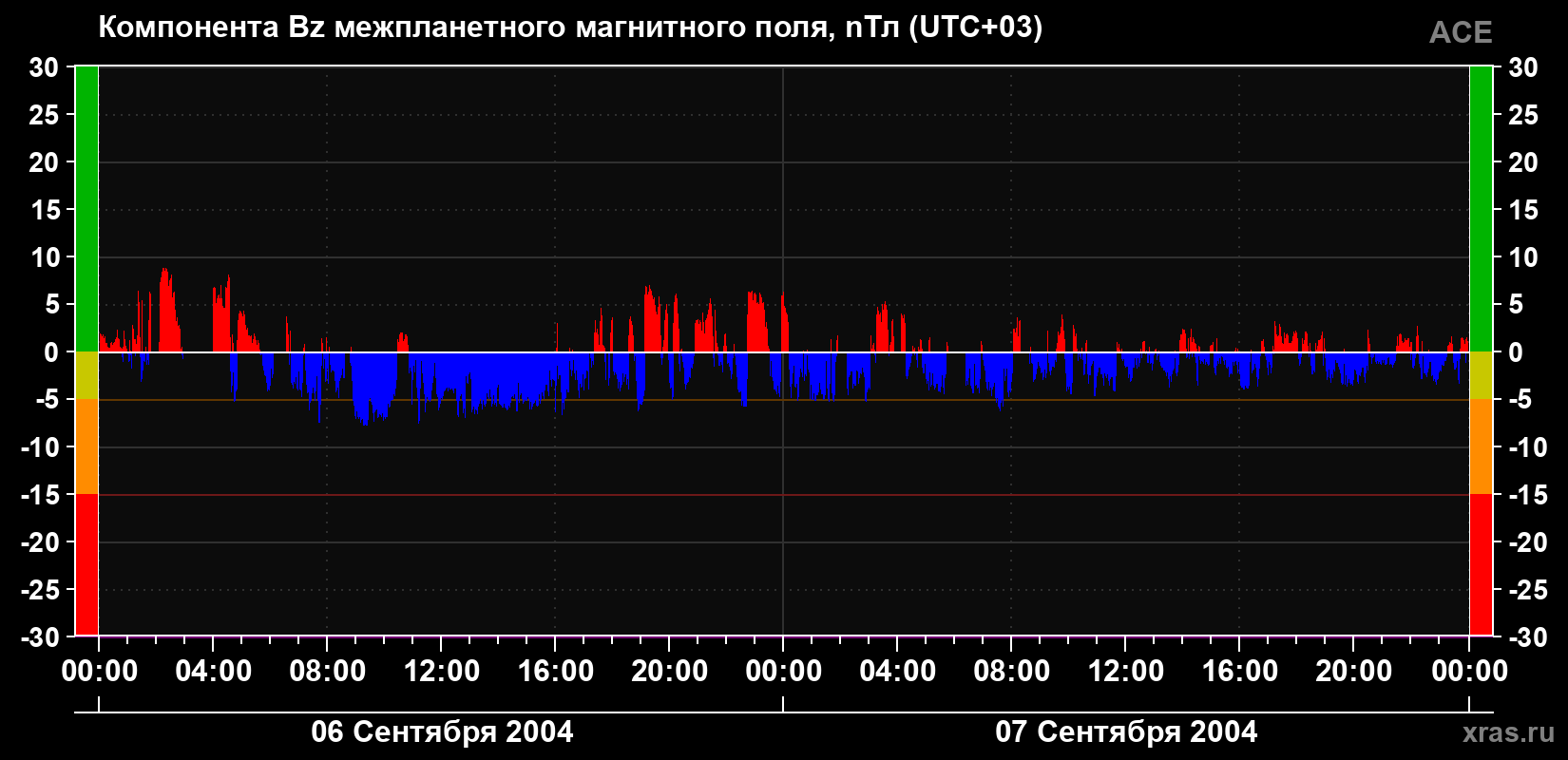 Компонента Bz магнитного поля солнечного ветра