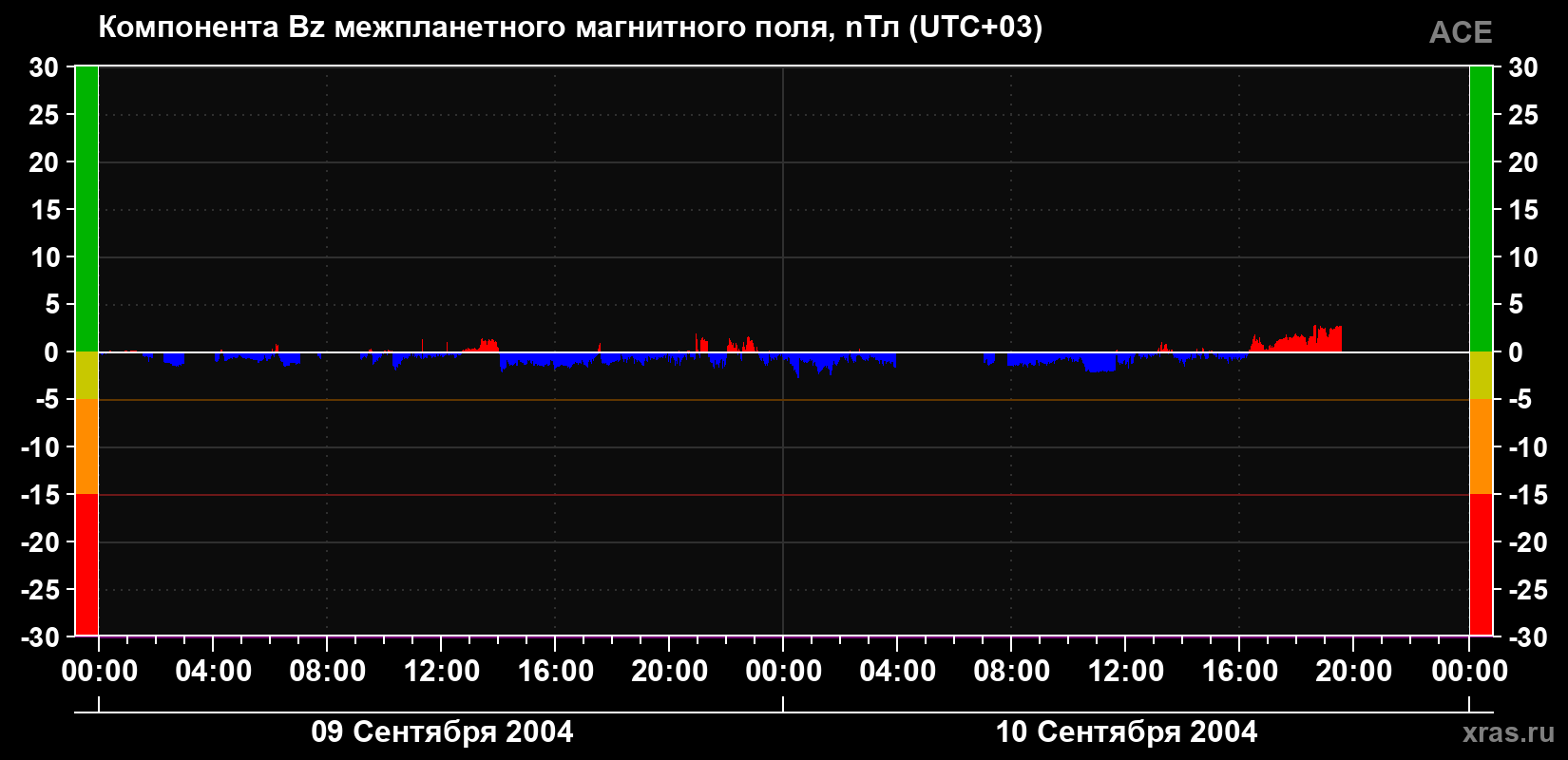 Компонента Bz магнитного поля солнечного ветра