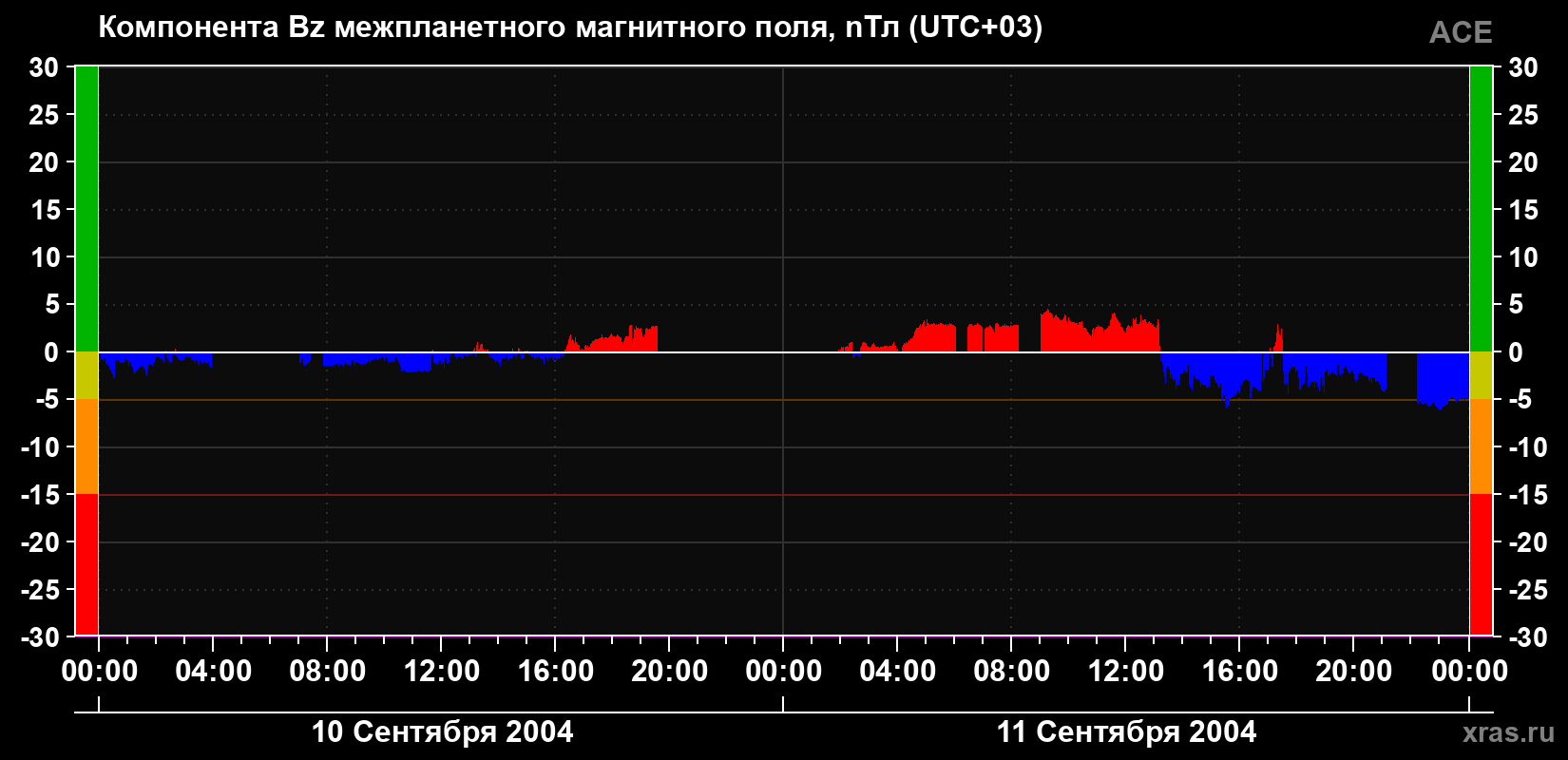 Компонента Bz магнитного поля солнечного ветра