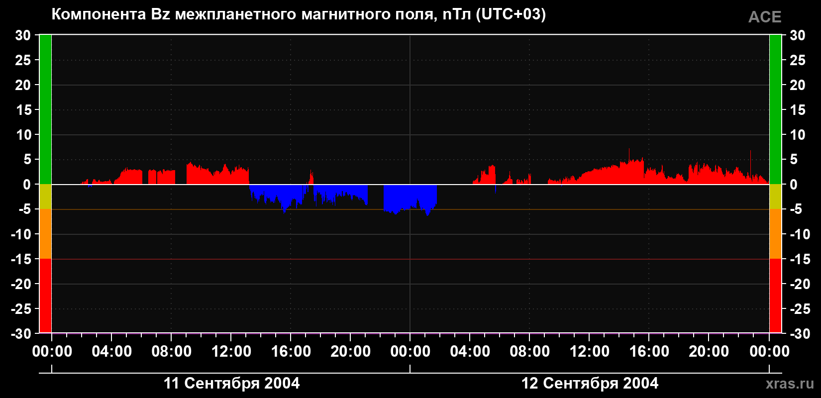Компонента Bz магнитного поля солнечного ветра