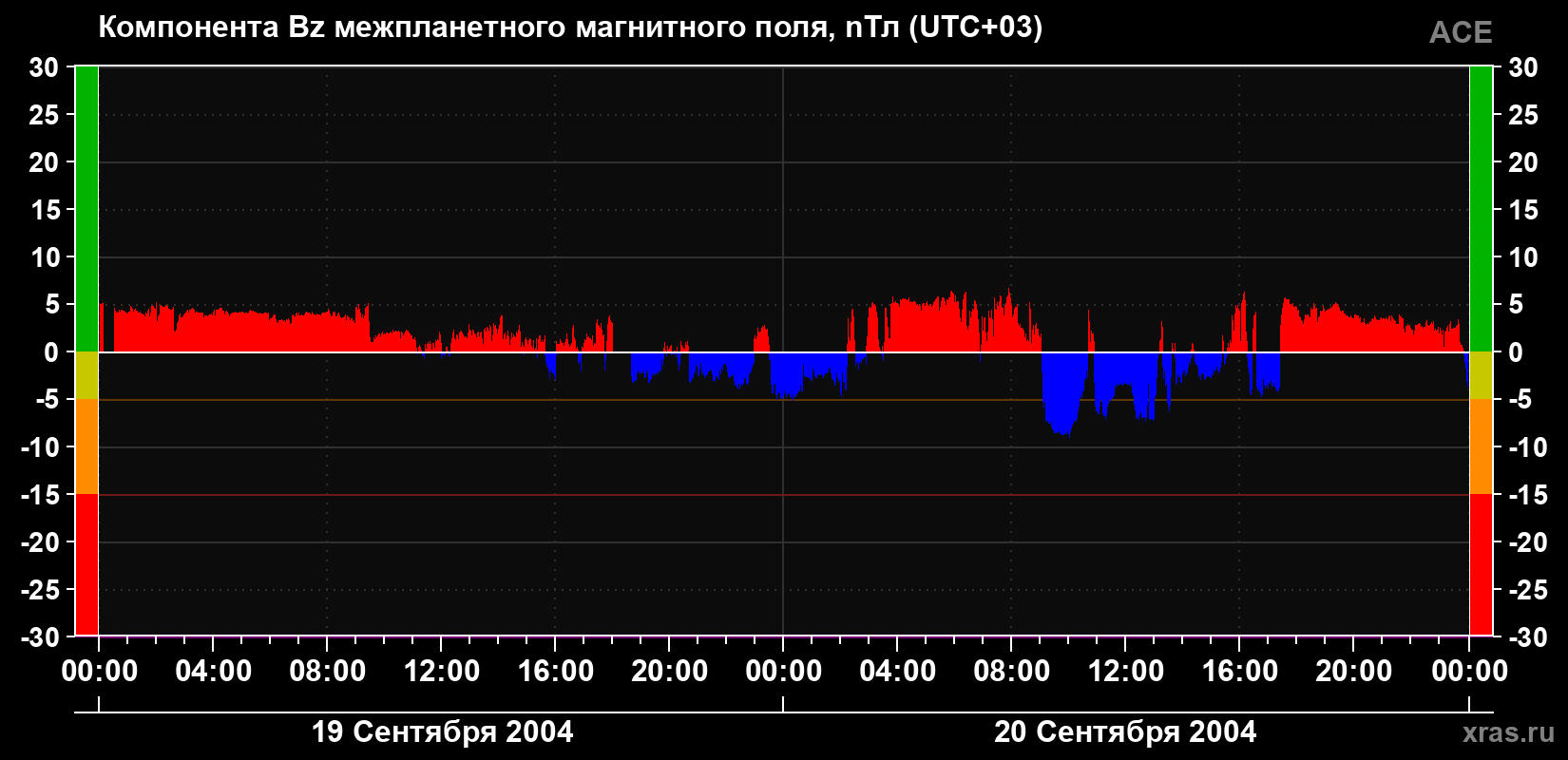 Компонента Bz магнитного поля солнечного ветра
