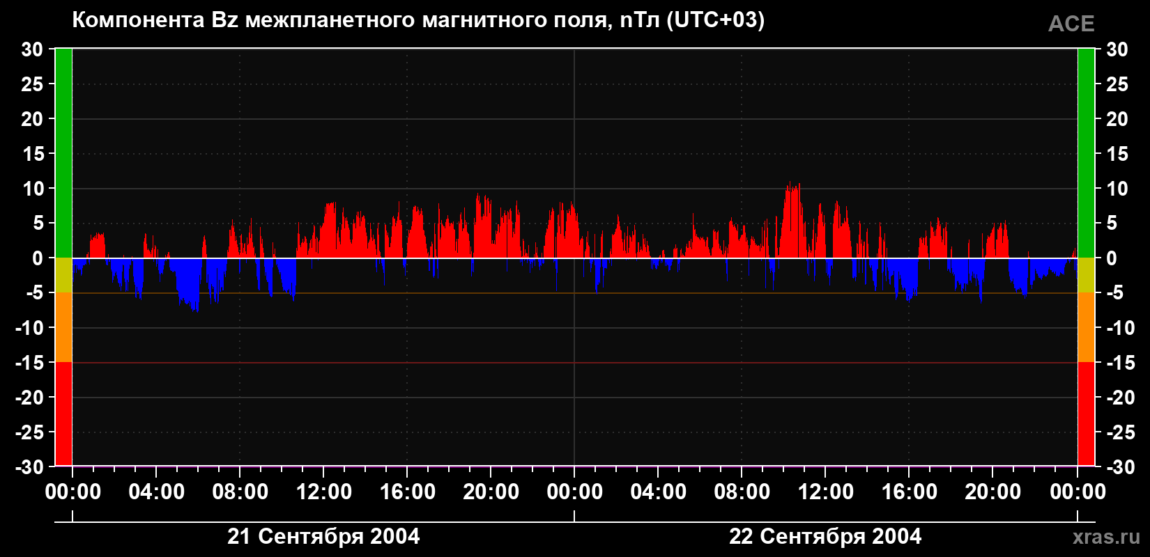 Компонента Bz магнитного поля солнечного ветра