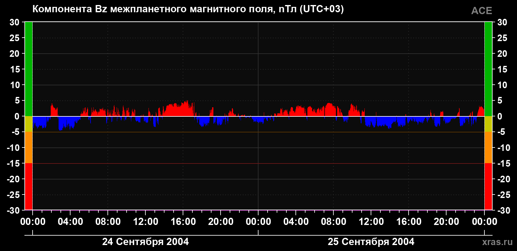 Компонента Bz магнитного поля солнечного ветра