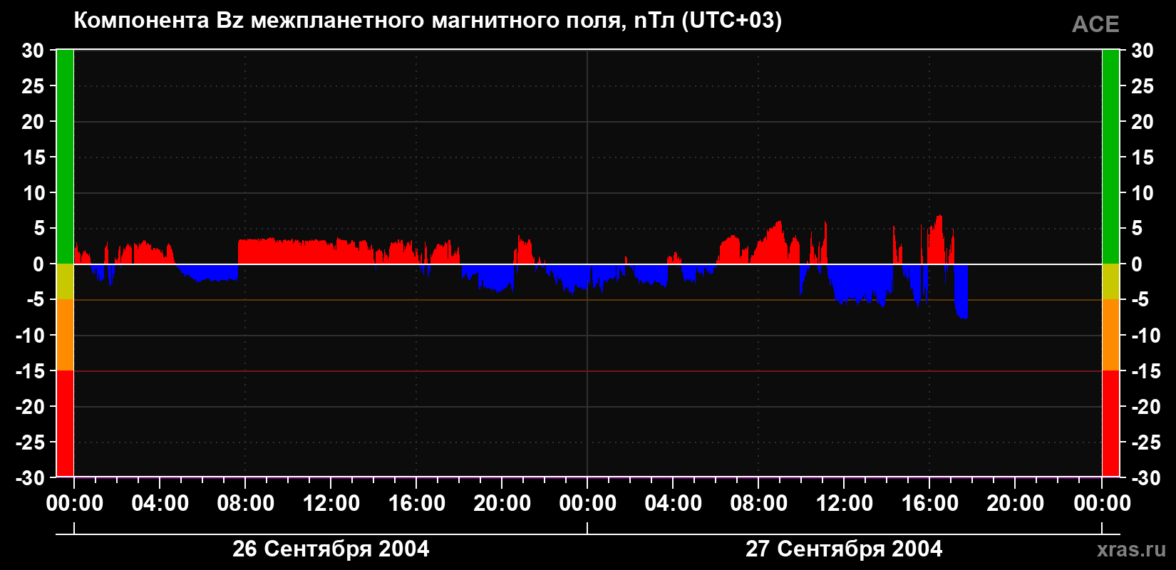 Компонента Bz магнитного поля солнечного ветра