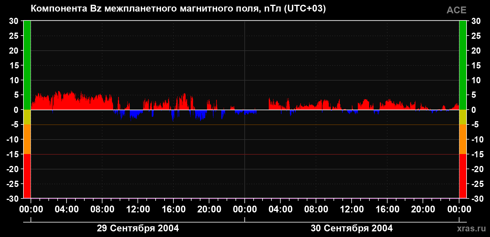 Компонента Bz магнитного поля солнечного ветра
