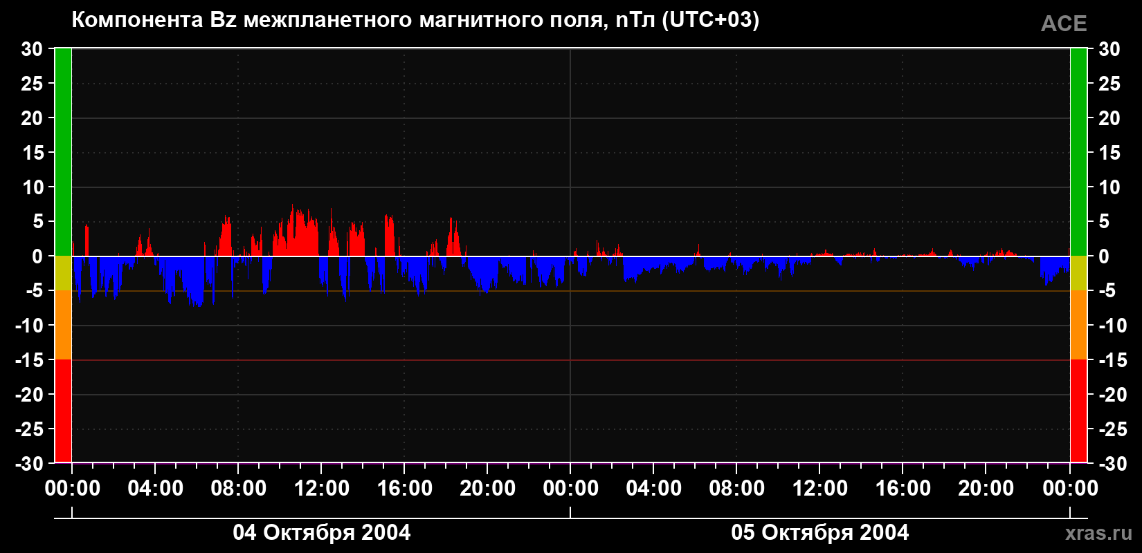 Компонента Bz магнитного поля солнечного ветра