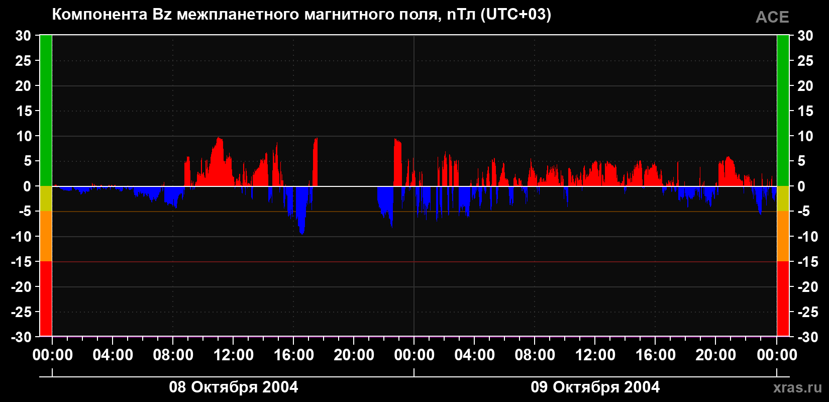 Компонента Bz магнитного поля солнечного ветра