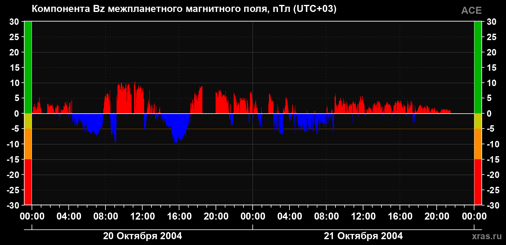 Компонента Bz магнитного поля солнечного ветра