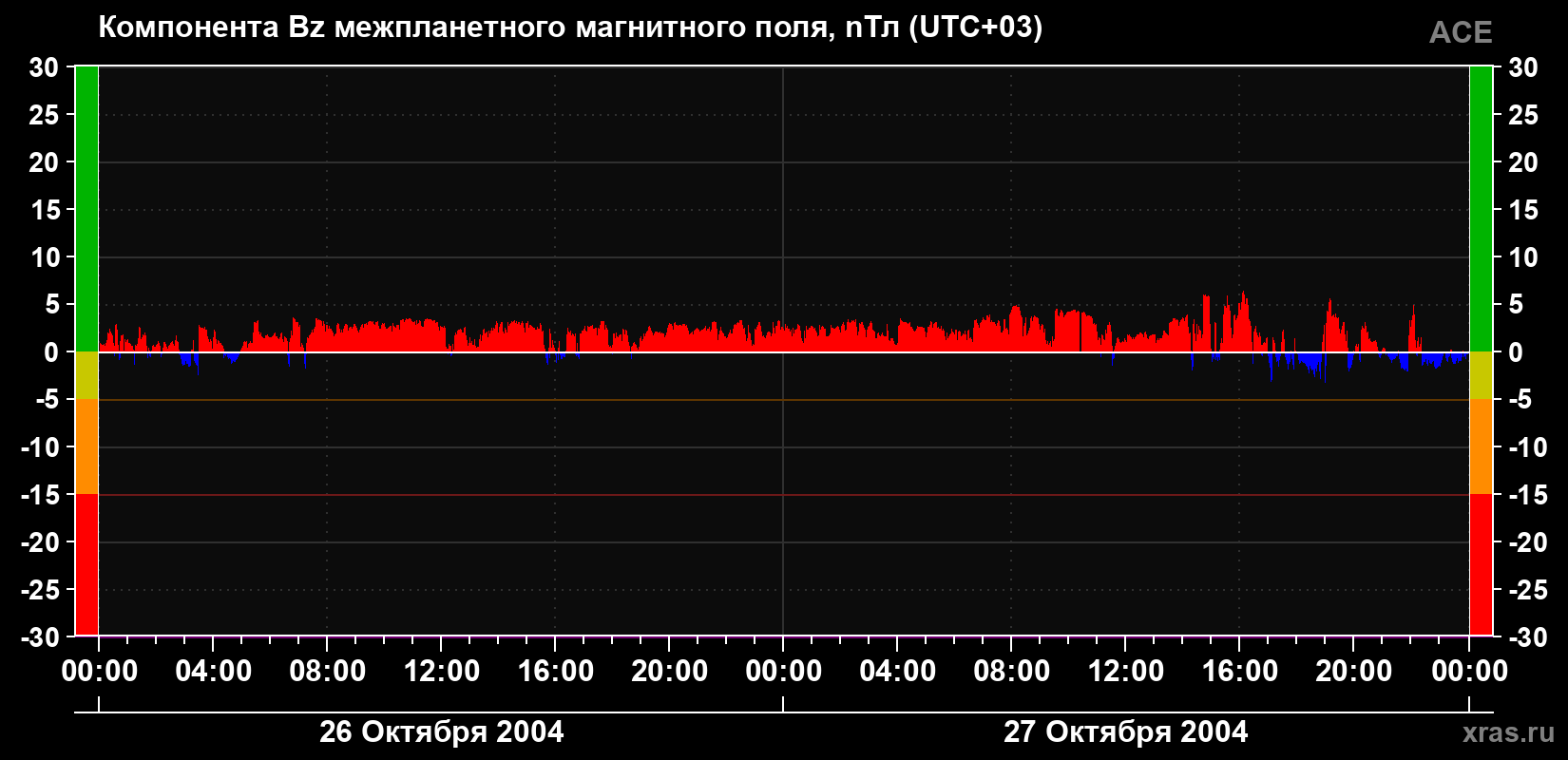 Компонента Bz магнитного поля солнечного ветра