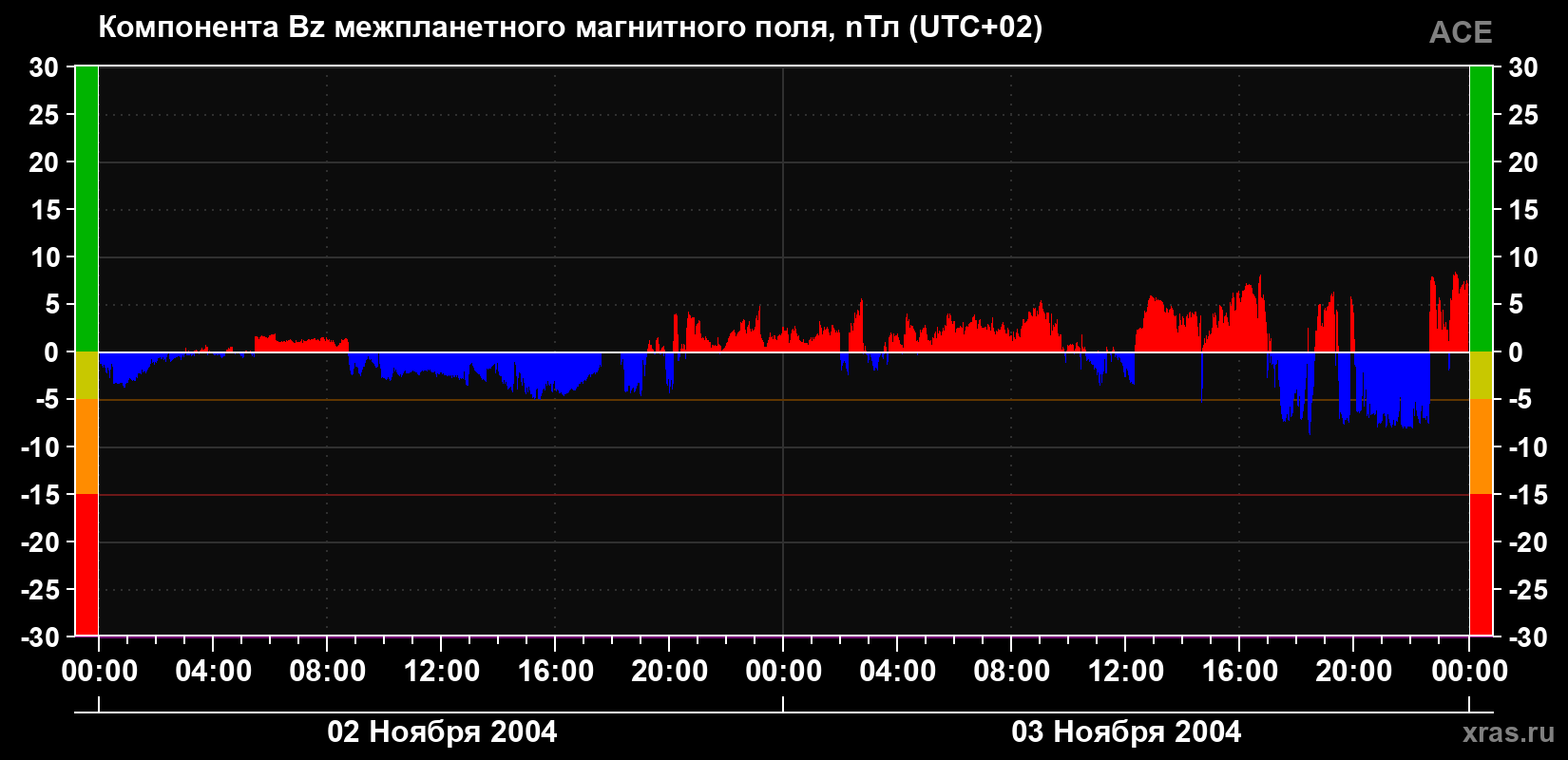 Компонента Bz магнитного поля солнечного ветра