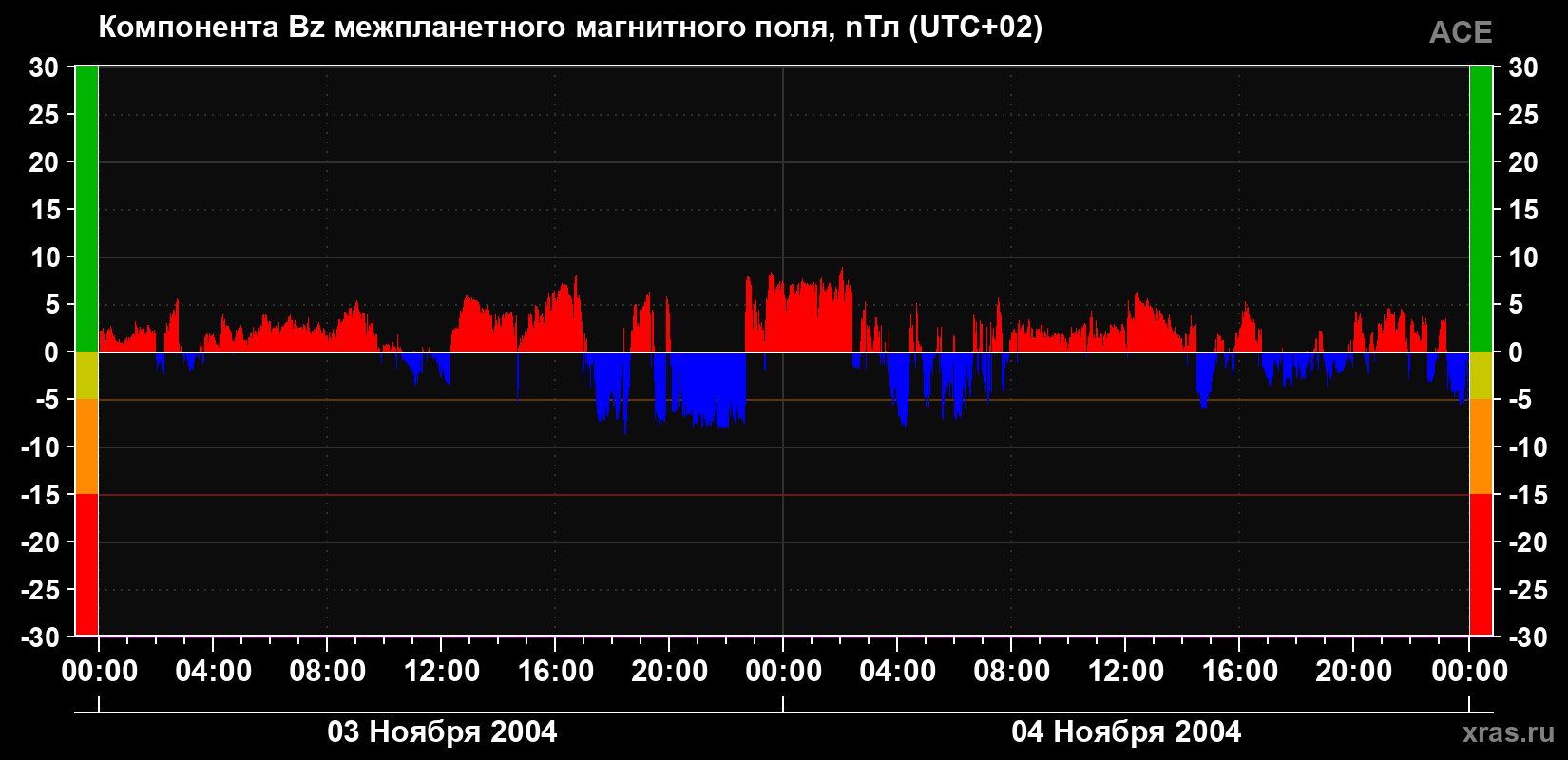 Компонента Bz магнитного поля солнечного ветра