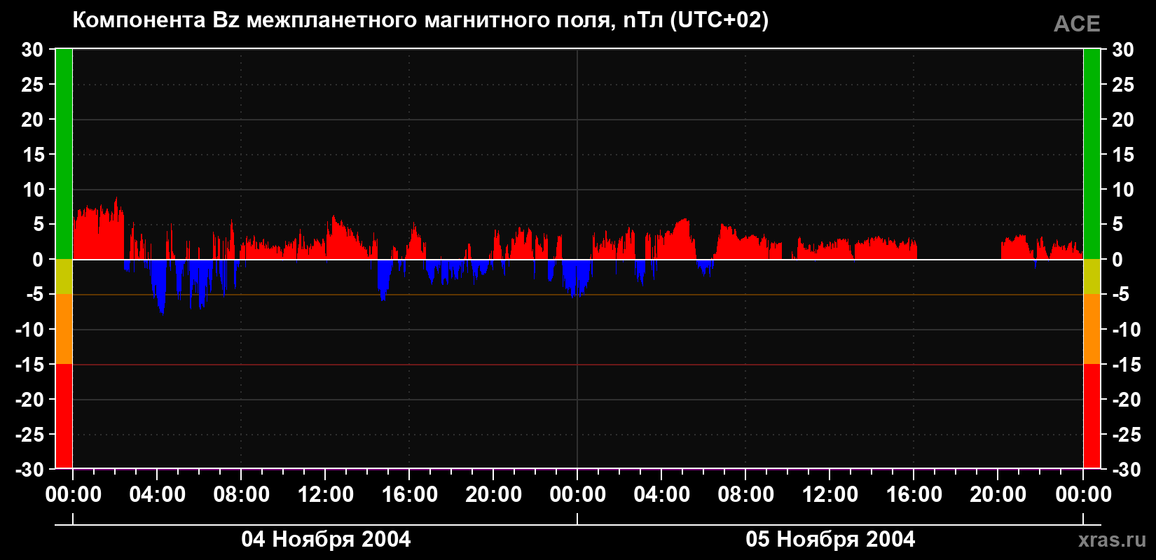 Компонента Bz магнитного поля солнечного ветра