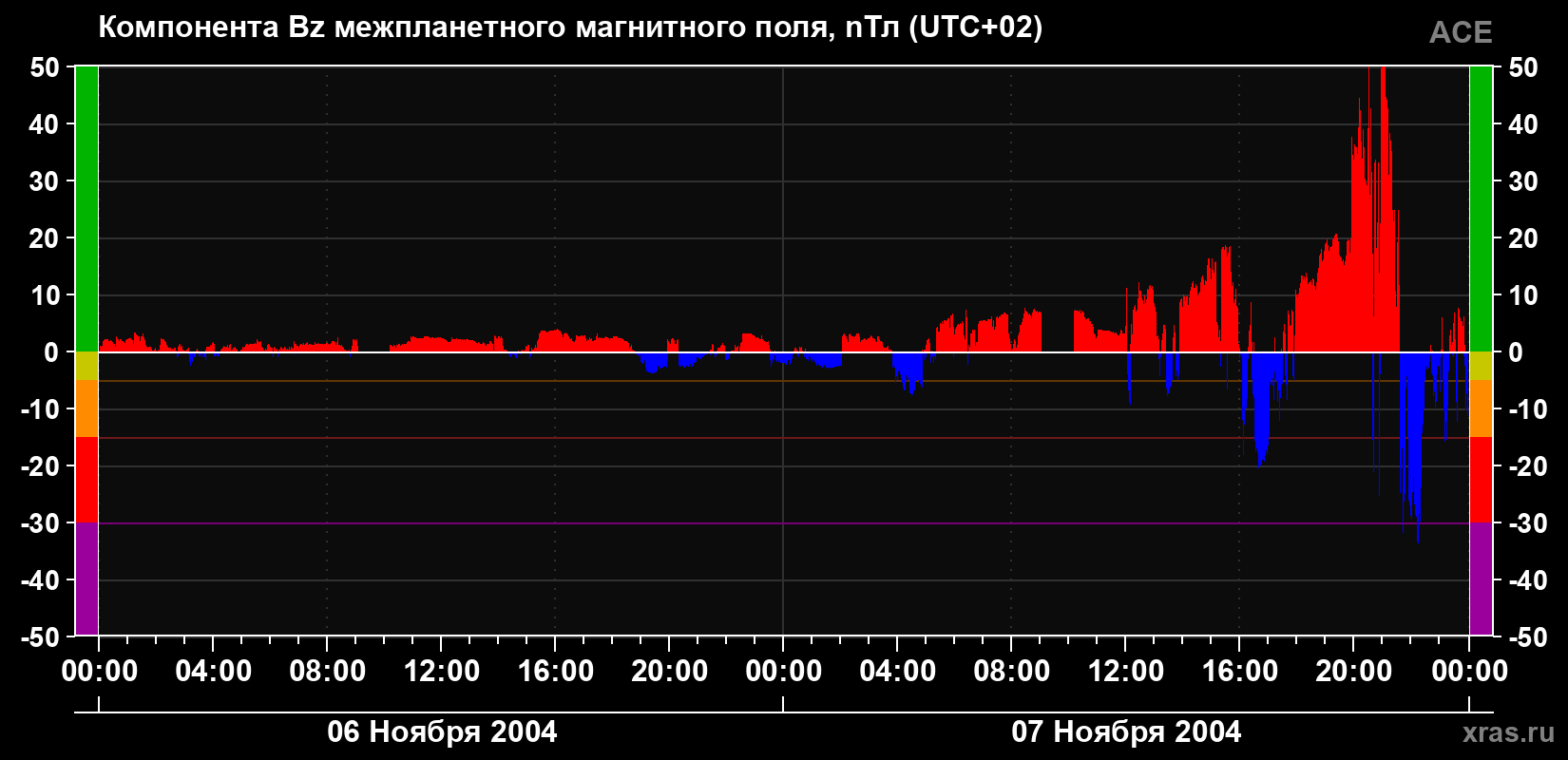 Компонента Bz магнитного поля солнечного ветра