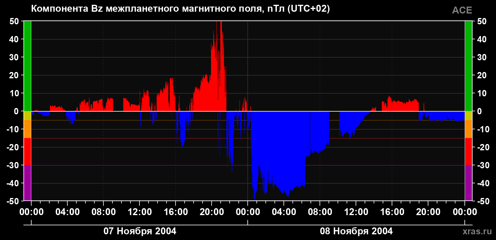 Компонента Bz магнитного поля солнечного ветра