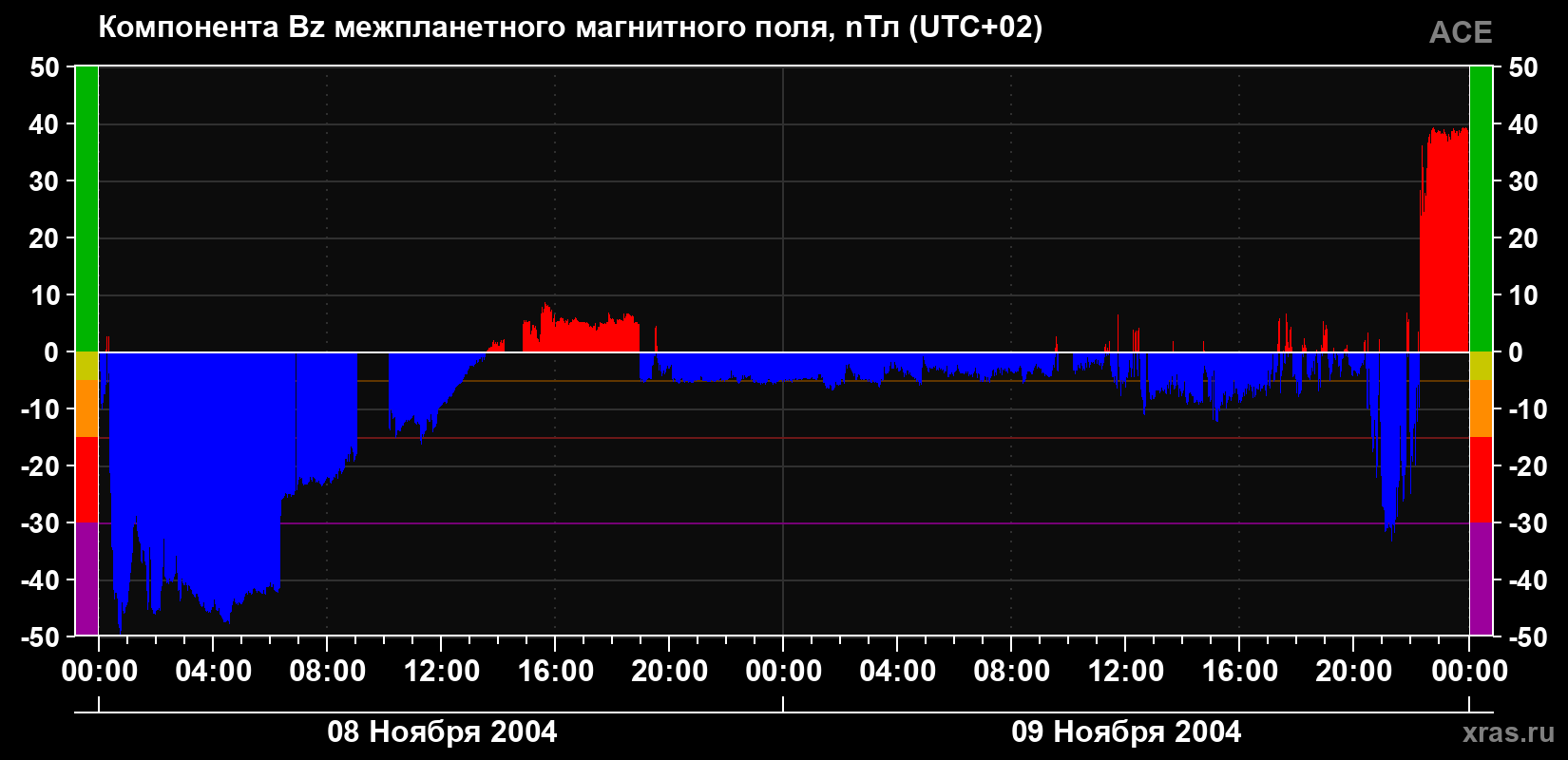 Компонента Bz магнитного поля солнечного ветра