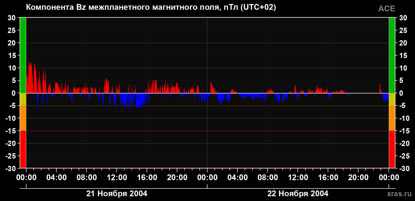Компонента Bz магнитного поля солнечного ветра