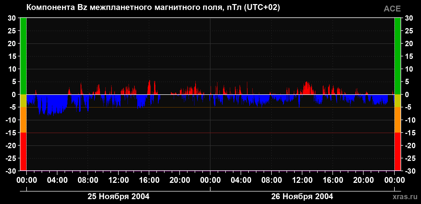 Компонента Bz магнитного поля солнечного ветра