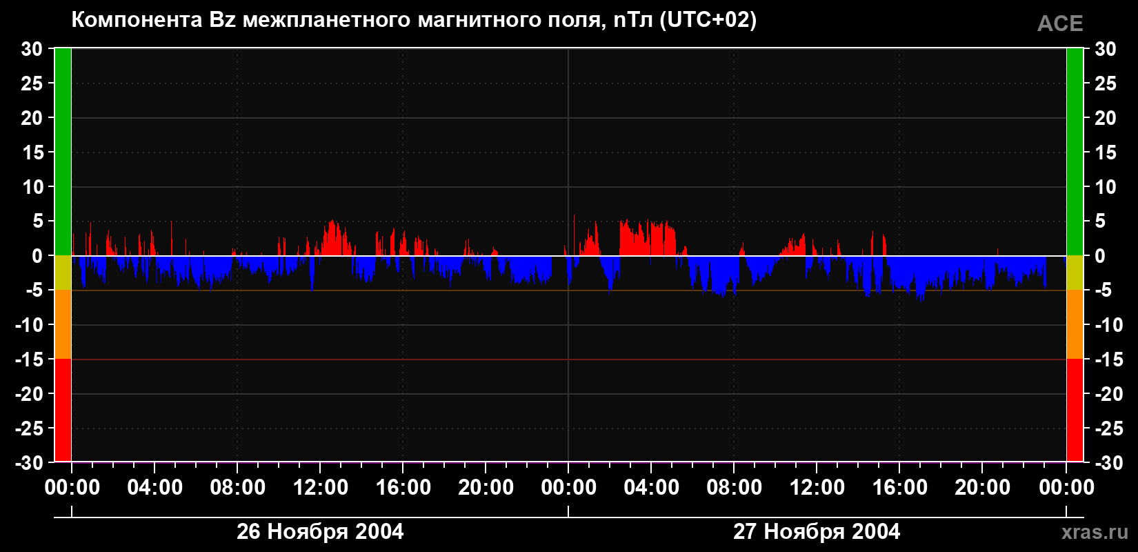 Компонента Bz магнитного поля солнечного ветра