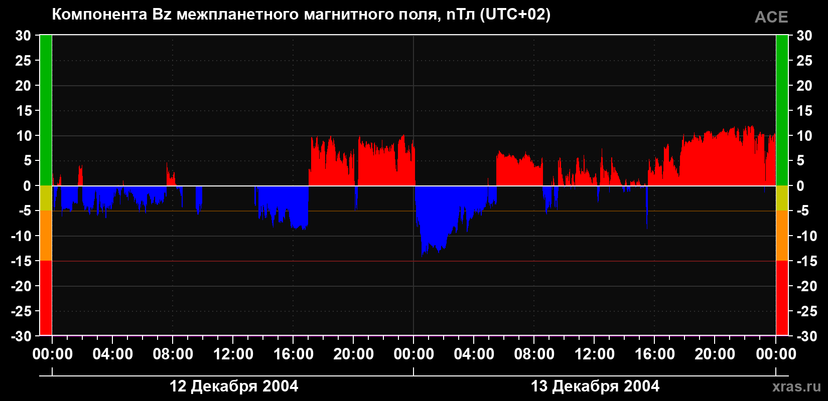 Компонента Bz магнитного поля солнечного ветра