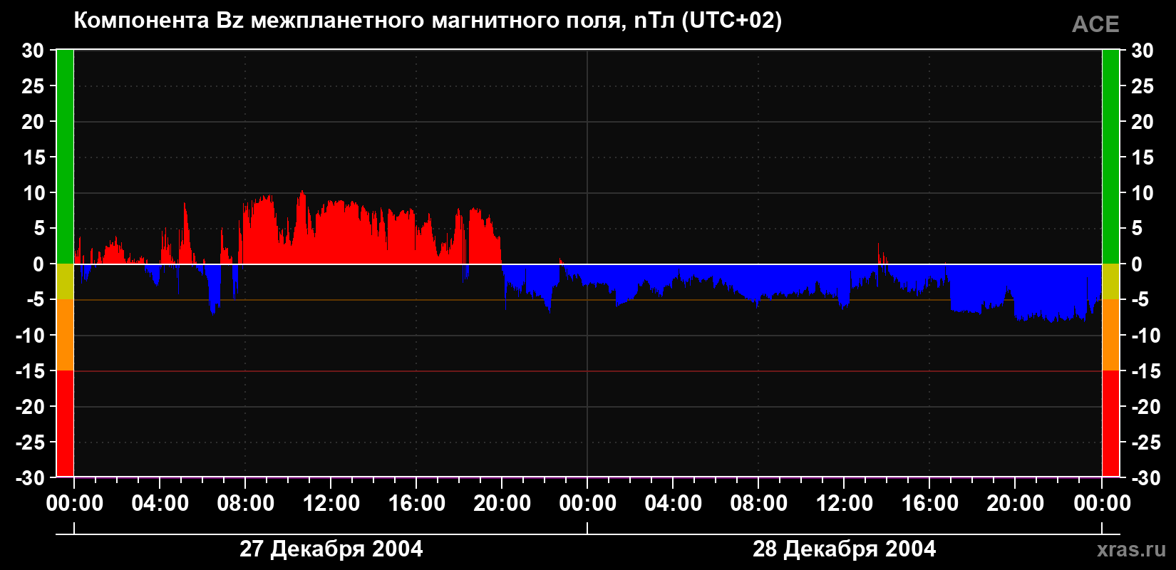 Компонента Bz магнитного поля солнечного ветра