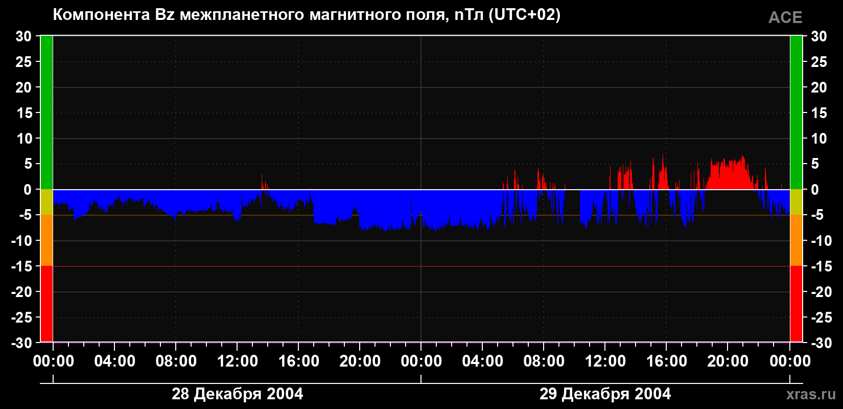 Компонента Bz магнитного поля солнечного ветра
