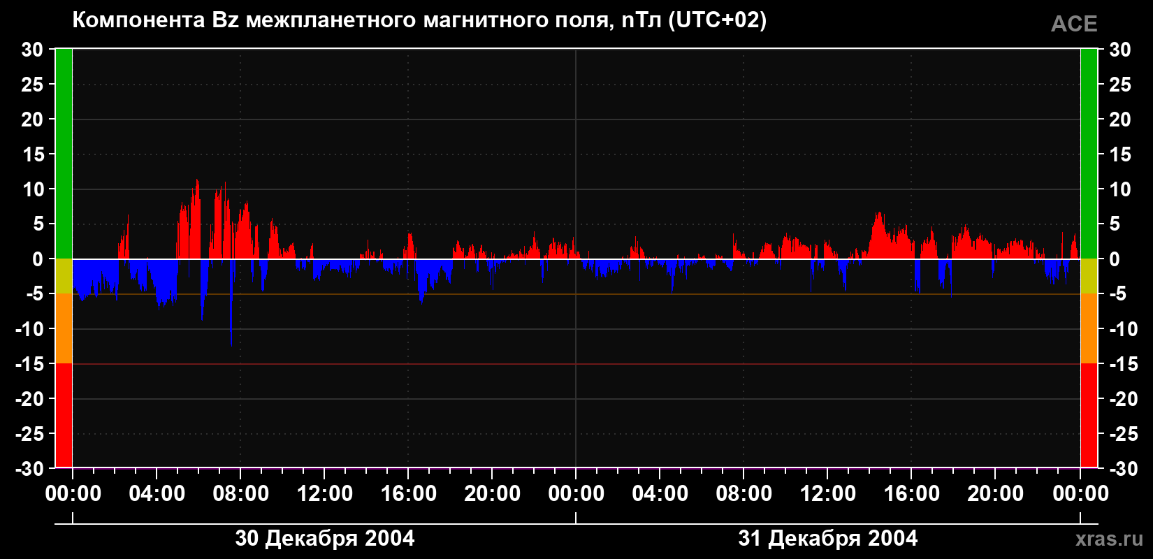Компонента Bz магнитного поля солнечного ветра