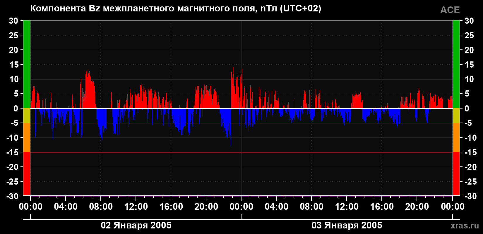 Компонента Bz магнитного поля солнечного ветра