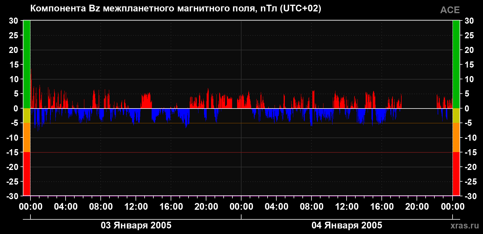 Компонента Bz магнитного поля солнечного ветра