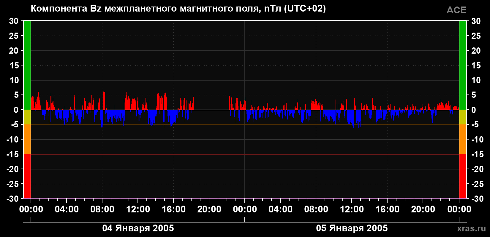 Компонента Bz магнитного поля солнечного ветра
