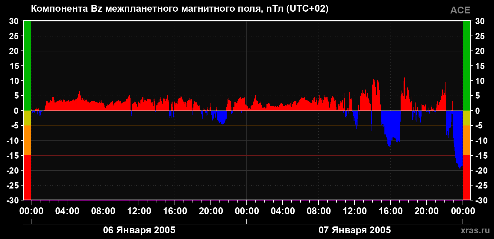 Компонента Bz магнитного поля солнечного ветра